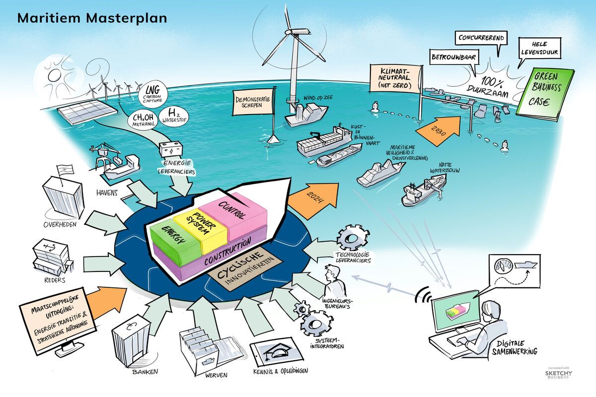 Koploper-regeling Maritiem Masterplan 13