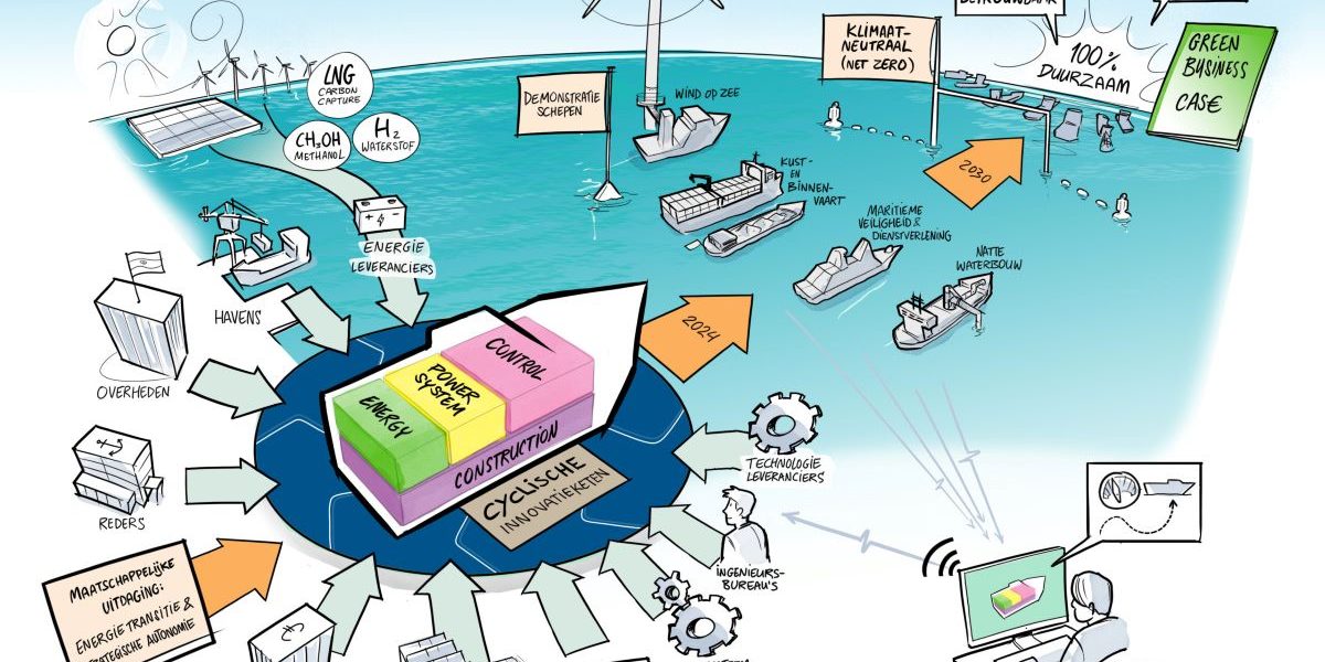 Koploper-regeling Maritiem Masterplan